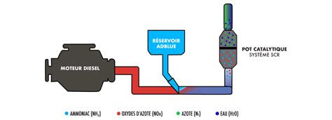 AdBlue bako ir SCR sistemos schema