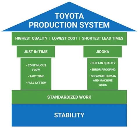 „Toyota Production System“ (TPS) schema