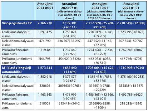 Duomenų grafikas: registruotų dešiniavairių automobilių skaičius