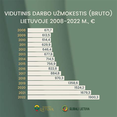 Infografika: vidutinis autokrautuvo vairuotojo atlyginimas Lietuvoje pagal regionus