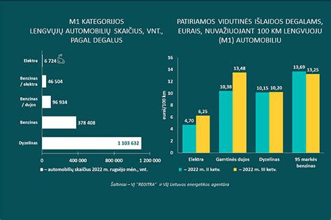 Infografika: Degalų sąnaudų palyginimas tarp skirtingų krovininių variklių tipų
