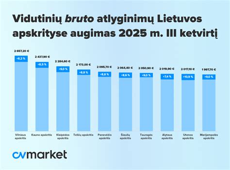 Lietuvos vidutinių atlyginimų grafikas