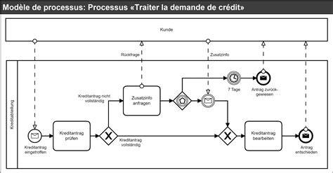Processus turinio srautui: Registracija