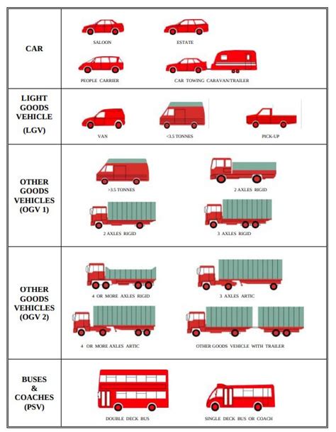 Infographic showing different vehicle types allowed for AM category