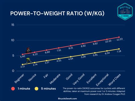 Diagram comparing power-to-weight ratios of different car models