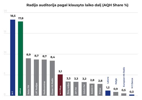 Radijo dažnių reguliavimo schema Lietuvoje