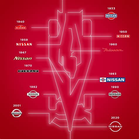 Nissan logotipo istorija