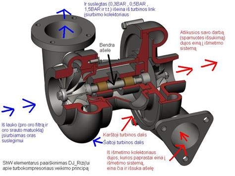 Kintamos geometrijos turbinos schema