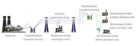 Pramoninės elektros sistemos struktūra