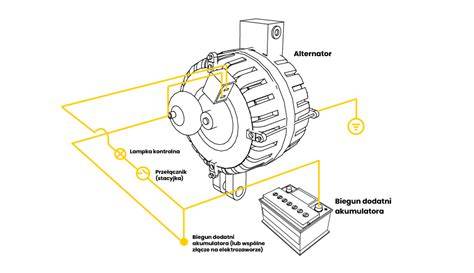 Infografika: schemat układu ładowania w samochodzie z akcentem na akumulator 12V, alternator i odbiorniki