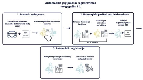 Schema: skirtingi automobilių finansavimo ir įsigijimo būdai