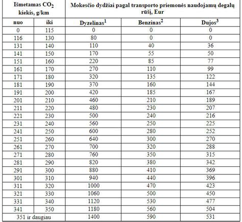 Taršos mokesčio pavyzdžių grafikas: CO2 g/km ir mokesčiai skirtingiems varikliams
