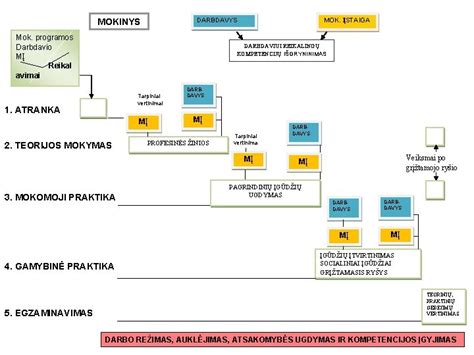 Schema: Pameistrystės mokymo modelis (švietimo įstaiga - mokinys - darbdavys)