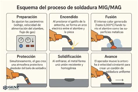 MIG/MAG suvirinimo proceso schema