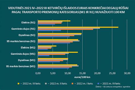 infografika, rodanti didmeninių degalų kainų pokyčius procentais pagal skirtingus degalų tipus 2024 metais