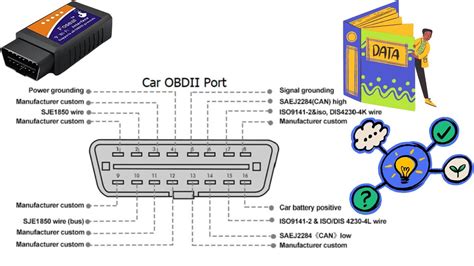 OBD II prailginimo kabelio schema