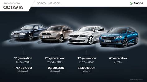 Infographic comparing Škoda Octavia III and II generation features