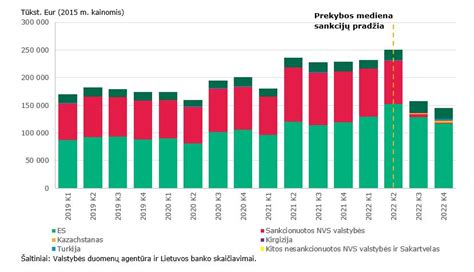 Lietuvos ekonominės veiklos rūšių struktūra ir apyvartos dalys