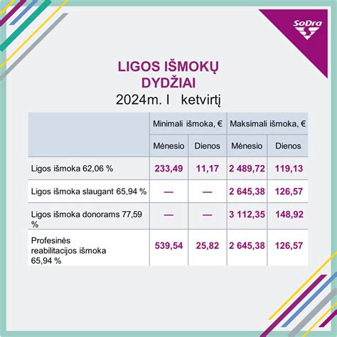Ligos išmokos apskaičiavimo schema su procentais ir dienomis