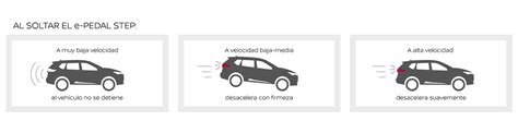 Nissan e-Pedal Step veikimo principo vizualizacija