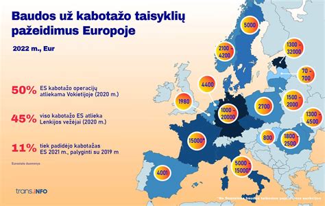 Diagrama: Didžiausios BDAR baudos Europoje