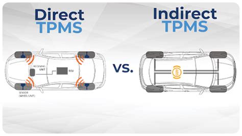 Infographic comparing indirect and direct TPMS systems