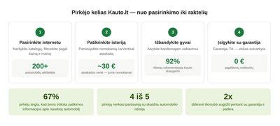 Naudotų dalių įsigijimo procesas - patikra, kilmė, garantija