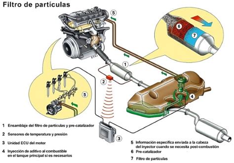 užsikimšusio DPF filtro schema