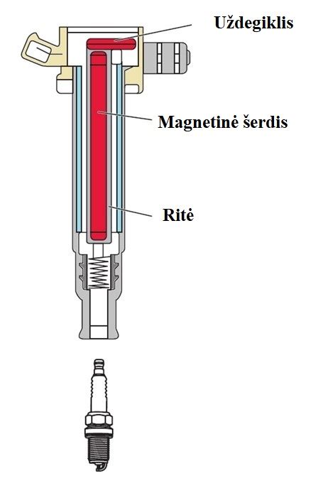 Schematinis vaizdas, kaip uždegimo ritės gali būti išdėstytos skirtingose vietose variklio skyriuje.