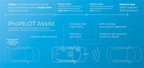 Infografika apie ProPILOT Assist sistemos veikimą