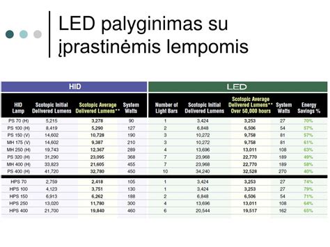 Infografika: LED ir kaitrinių lempučių palyginimas priekabos žibintams
