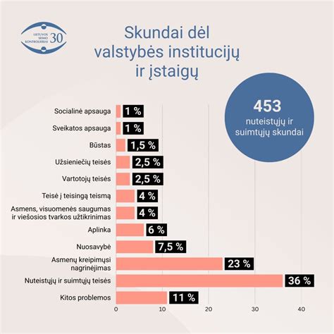 Diagrama: gautų skundų dėl šunų ekskrementų skaičius Kaune per metus