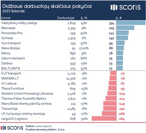 Infografika: darbuotojų skaičiaus ir atlyginimų pokyčiai