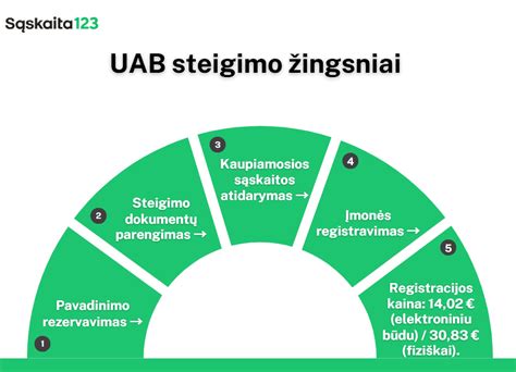 Infografika: autoserviso steigimo etapas - nuo patalpų parinkimo iki leidimų gavimo ir registracijos GPAIS sistemoje.