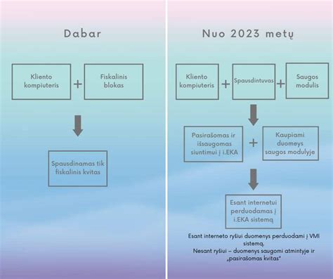 schema: kaip veikia duomenų perdavimas iš kasos aparato į i.EKA sistemą