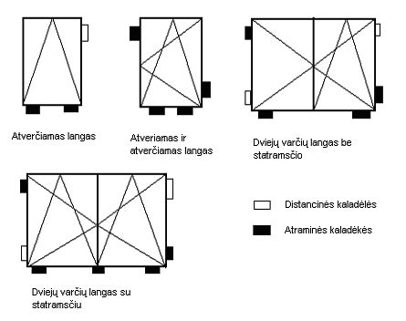 Gaubtų išdėstymo schema remelio įrengimui