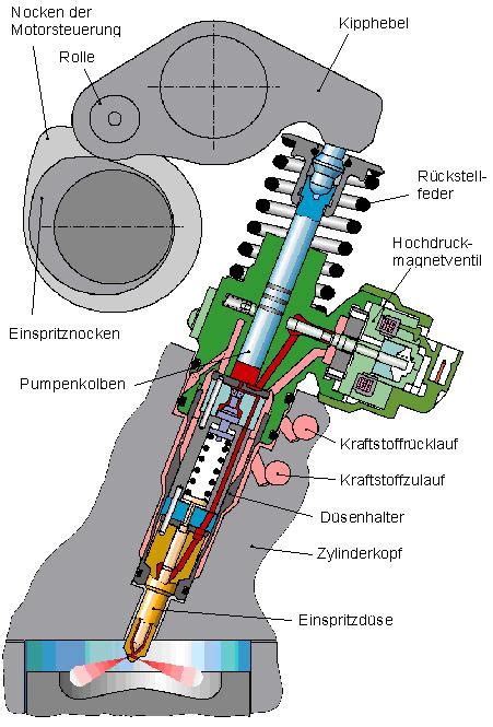 Variklio „Pumpe-Düse“ (PD) sistemos schema, iliustruojanti siurblio-purkštuko elementą ir jo sąveiką su skirstomuoju velenu.