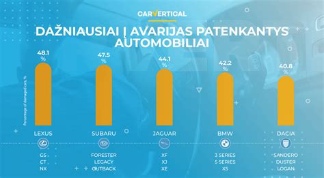 Infografika: rečiausiai į avarijas patenkančios automobilių markės pagal carVertical duomenis
