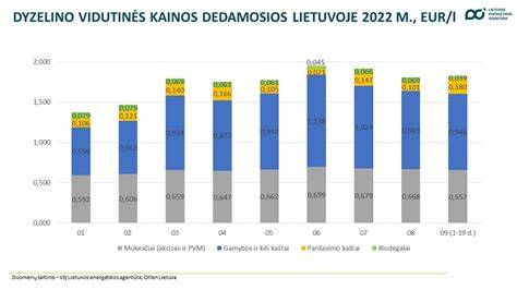 Infografika: Degalų rūšių eksploatacijos išlaidos Lietuvoje