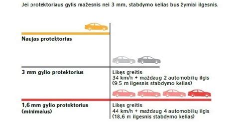 Infografika: Stabdymo kelio skirtumai su skirtingo gylio protektoriaus padangomis