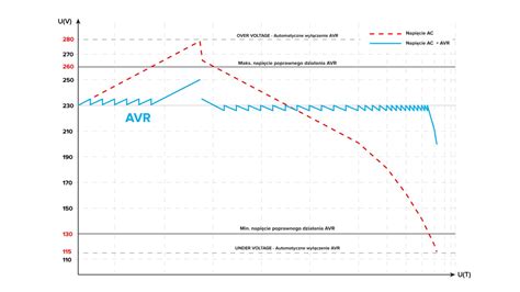 Schema, iliustruojanti įtampos svyravimus ir stabilizatoriaus veikimą