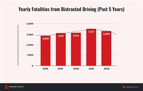 Infographic or chart showing the increase in AM category vehicle accidents over the past few years