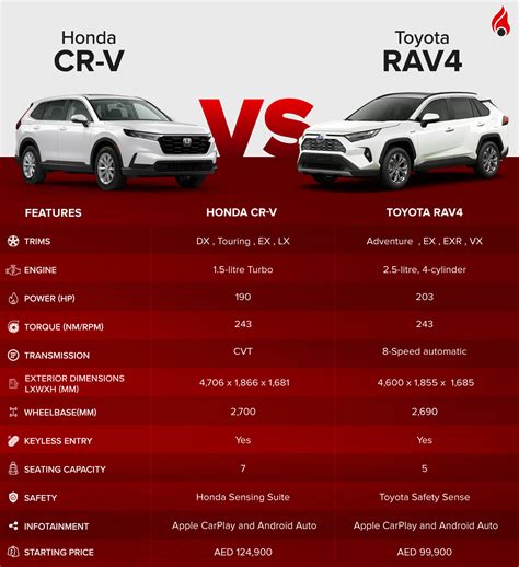 Infographic comparing Honda CR-V handling characteristics to other SUVs