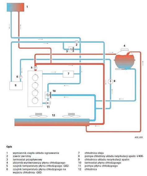 Schema, iliustruojanti aušinimo skysčio cirkuliaciją automobilyje.