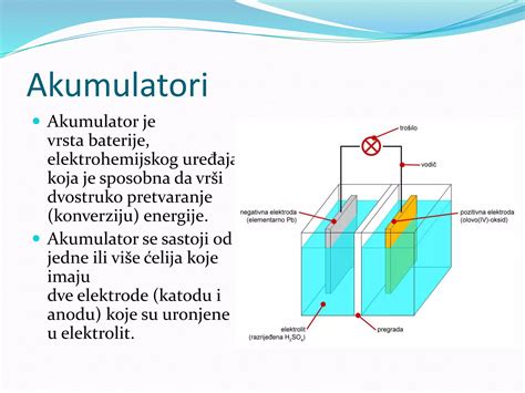 schema: ličio jonų akumuliatoriaus sandara su katodu, anodu, separatoriumi ir elektrolitu