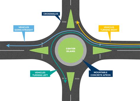 Schema, iliustruojanti įvairių tipų sankryžas (intersection, junction, roundabout)