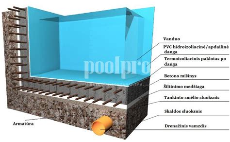 Betoninio baseino statybos schema