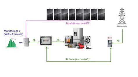 Schema, iliustruojanti V2G technologijos veikimo principą: elektromobilis prijungtas prie namų tinklo ir perduodantis arba gaunantis energiją.