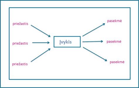 Schema: geležinkelio avarijos priežastys ir pasekmės