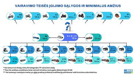 Sunkvežimis su priekaba, iliustruojantis C kategorijos transporto priemonę